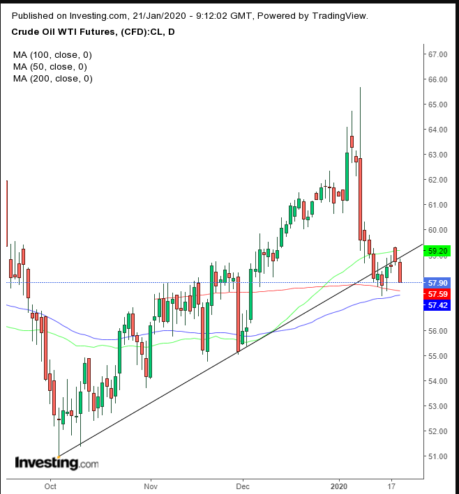 Oil Daily