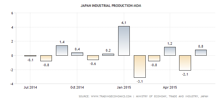 Japan Industrial Production MoM 
