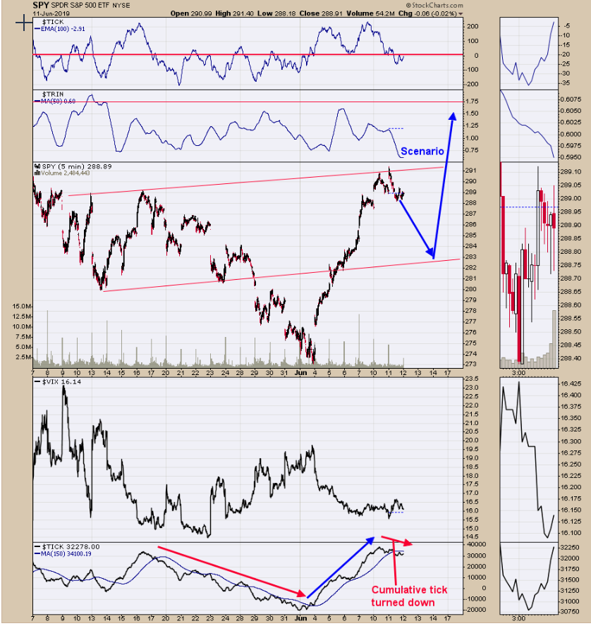 SPDR S&P 500, VIX