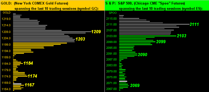 Gold And S&P: Last 10 Sessions