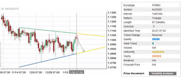 AUD/NZD 67 Candles