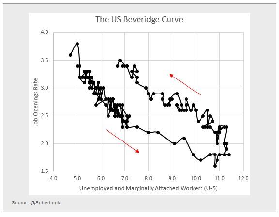 Beveridge Curve 