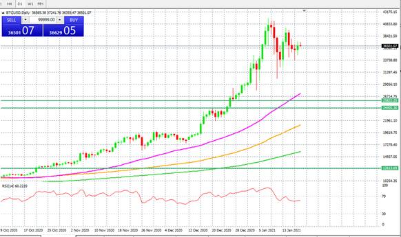 BTC Daily Chart