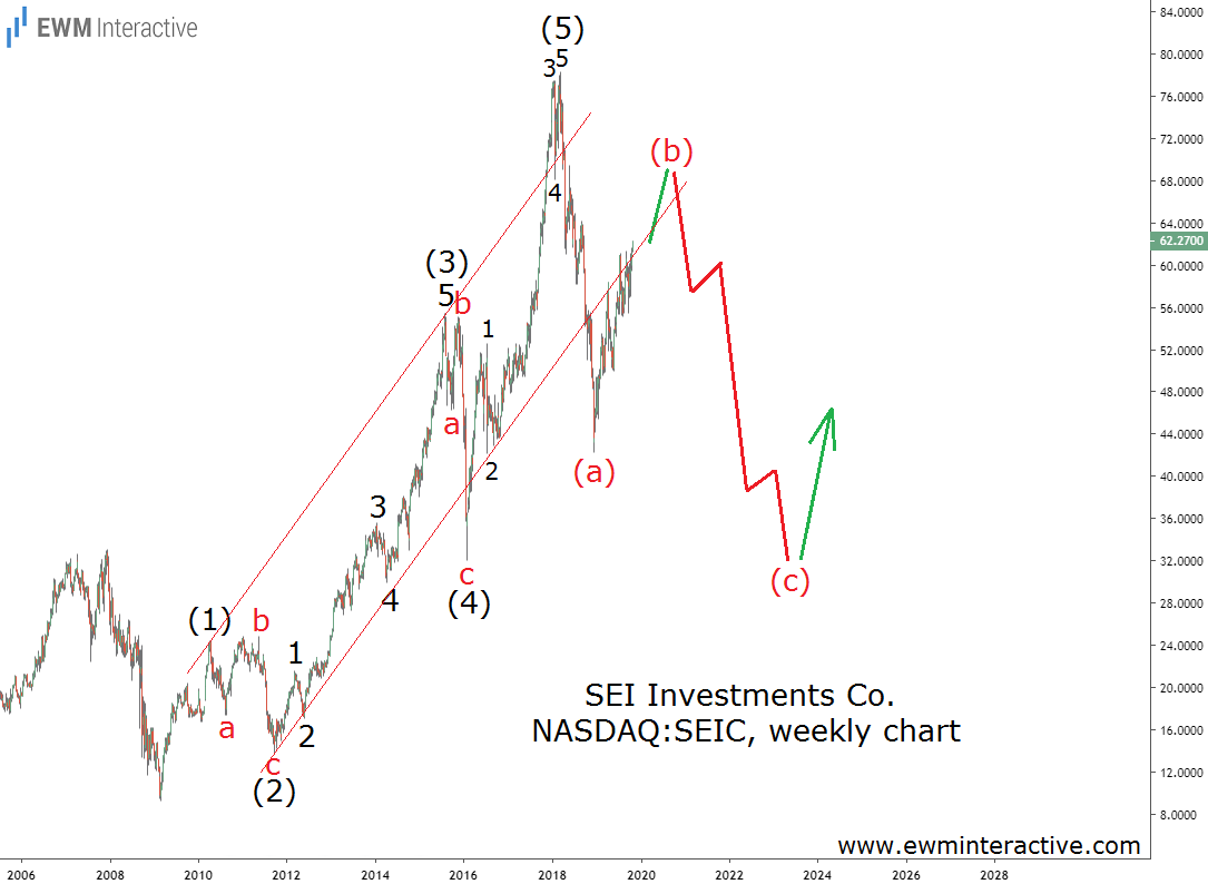 SEIC Investments Co Weekly Chart