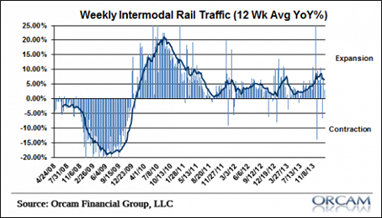 Weekly Intermodal Rail Traffic