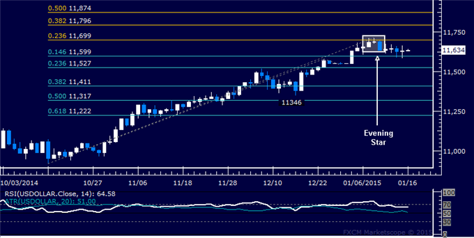 US Dollar Technical Analysis: Still Waiting for Follow-Through