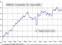 Williams Companies, Inc.  (NYSE:WMB) Seasonal Chart