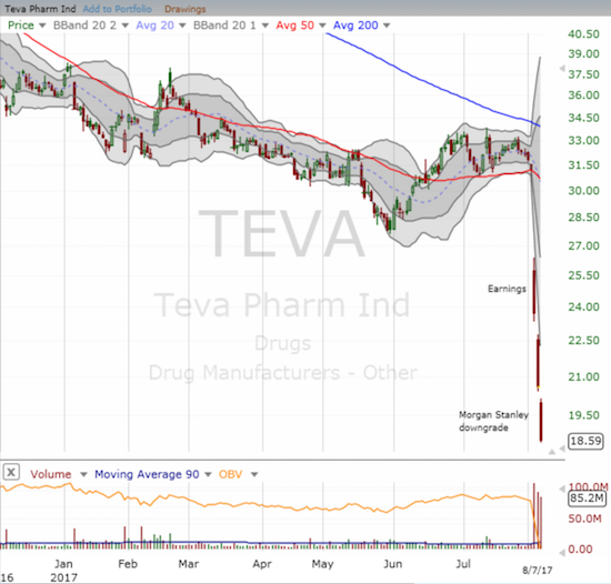 Ongoing Weakness In TEVA accelerated into 40.5% post earnings loss