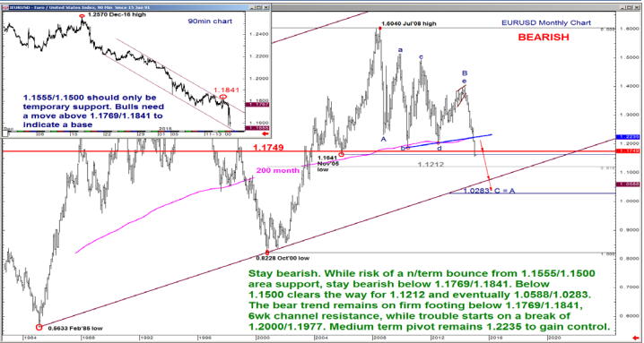 EUR/USD