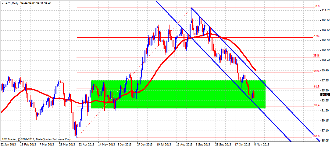 Oil Daily Chart