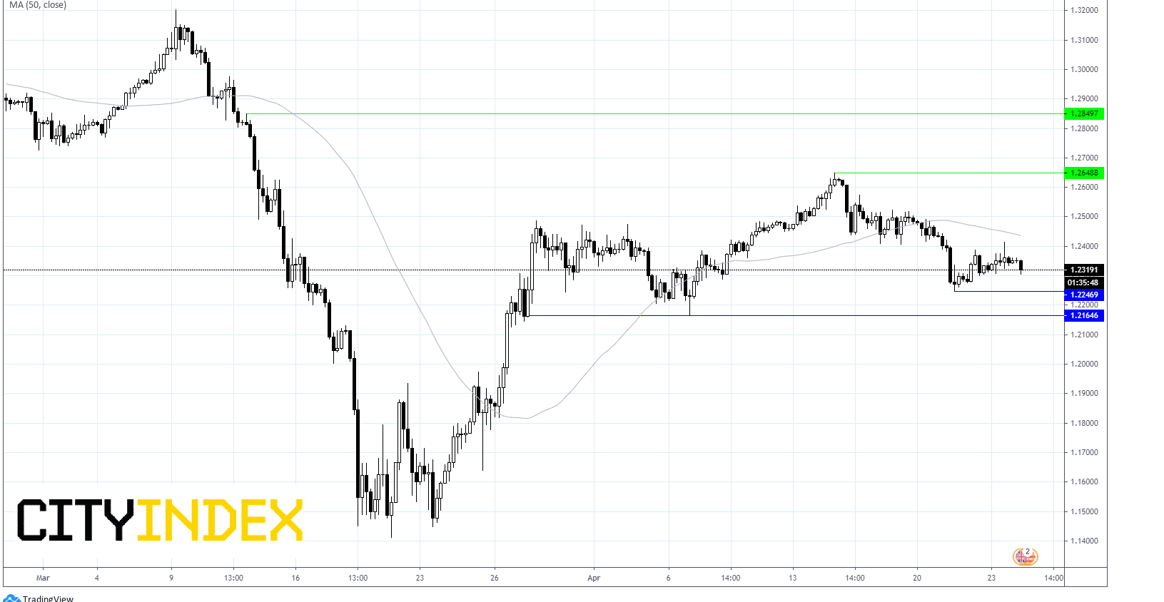 GBP/USD 240 Min Chart