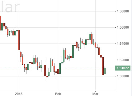 GBP/USD Chart