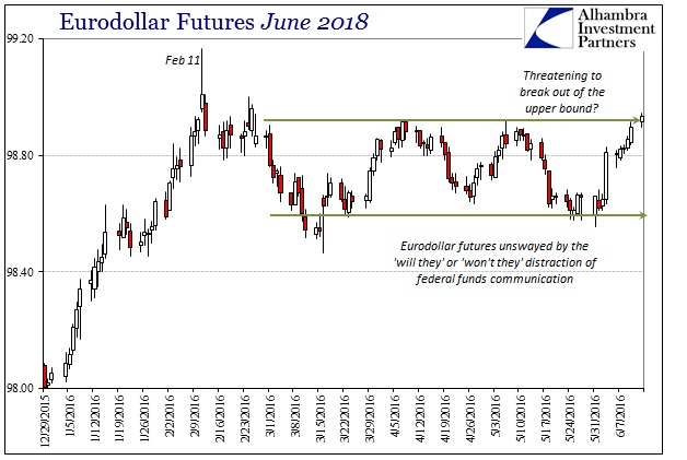 Eurodollar Futures June 2018