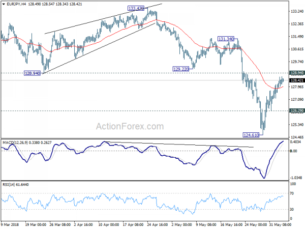 EUR/JPY 4 Hour Chart