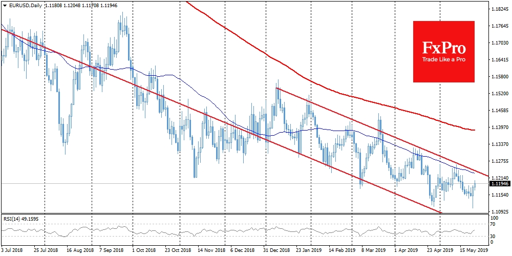 EURUSD received strong support after touching 1.1100