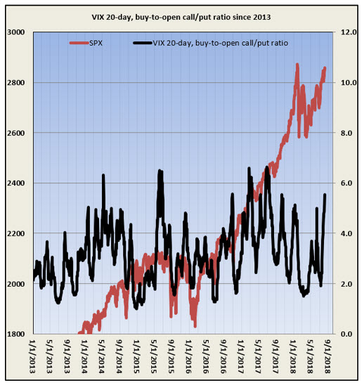 VIX 20day Bto Cp Ratio August 9