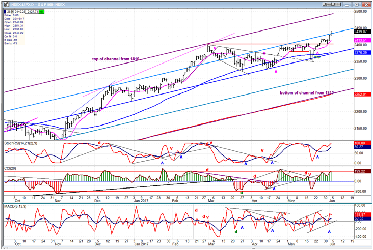 S&P 500 Daily Chart