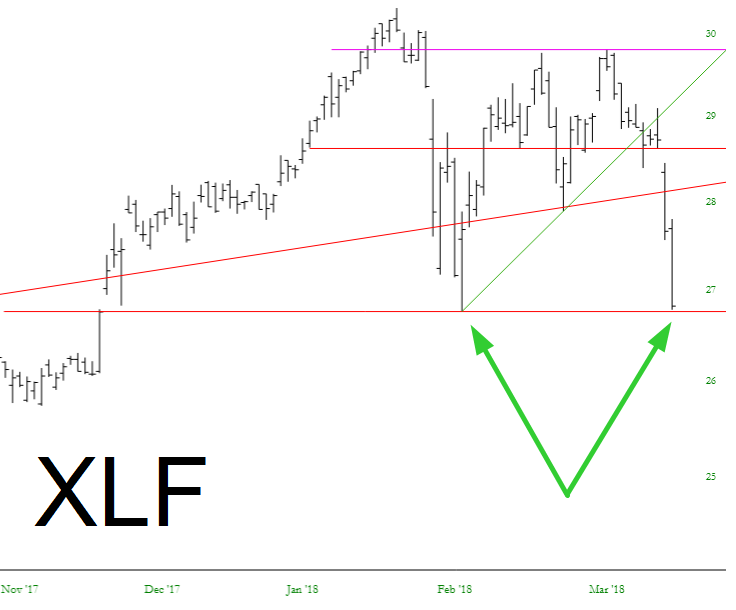 XLF Chart