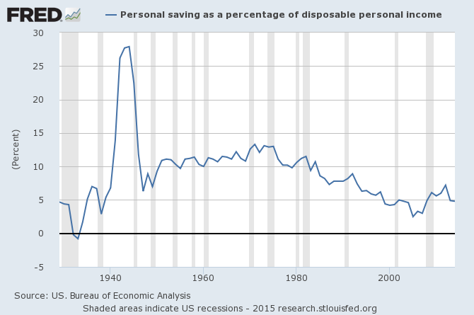 Savings as % of Personal Income 1930-Present