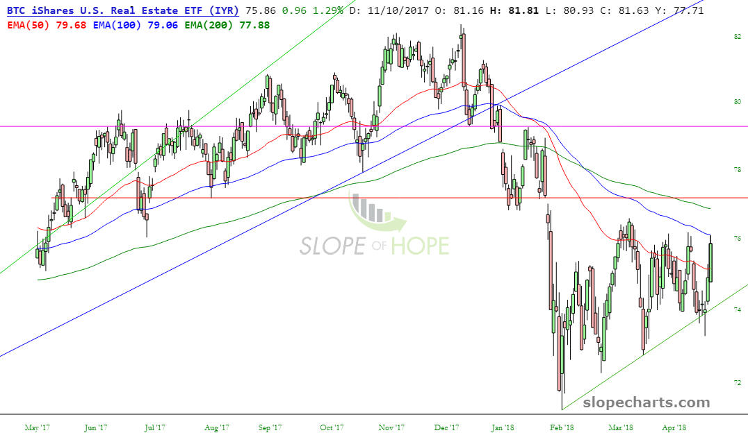 IYR ETF Performance Chart