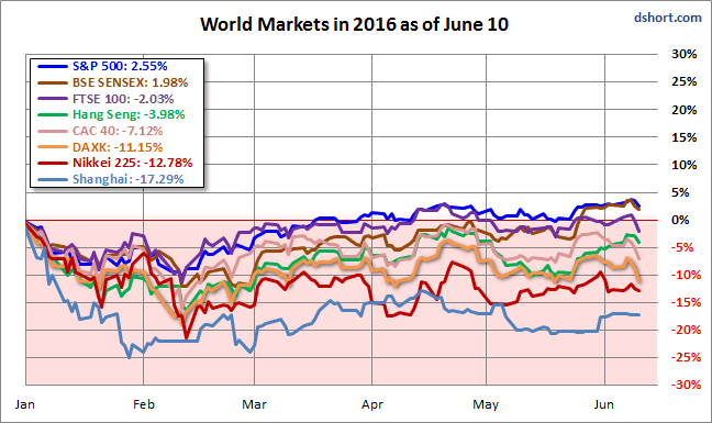 World Markets in 2016 as of June 10