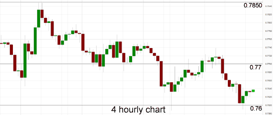 AUD/USD 4 Hour Chart