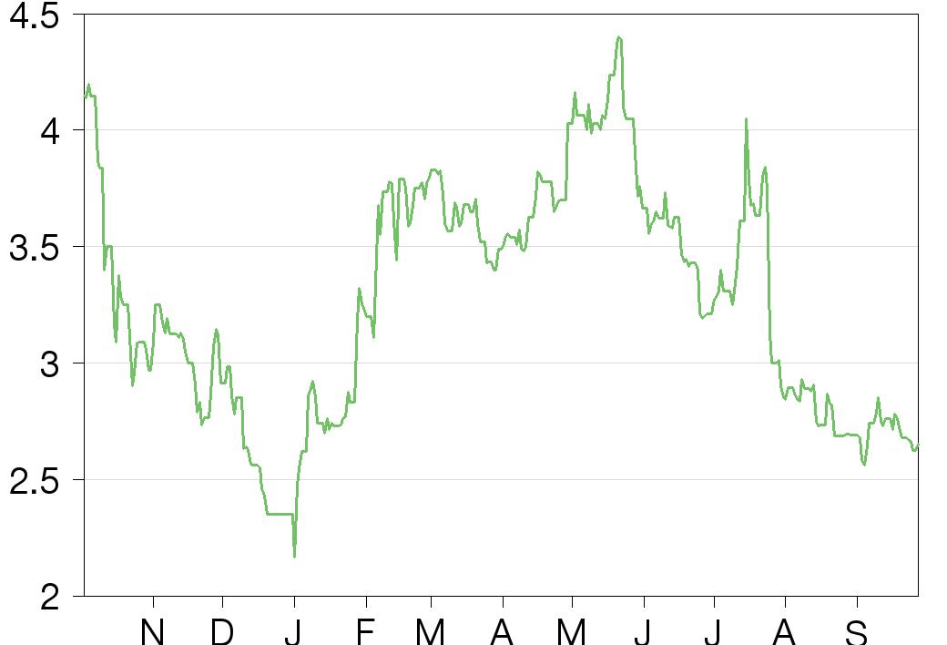 Share Price Performance