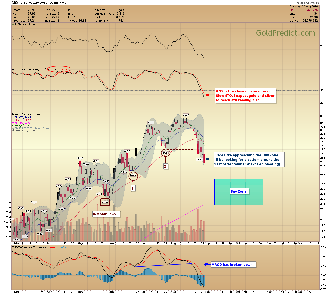 GDX Daily Chart