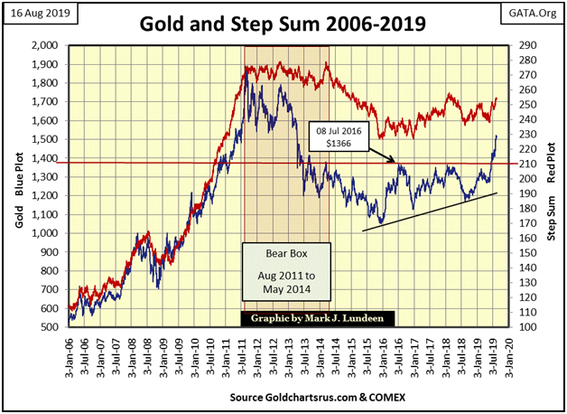 Gold & Step Sum 2006-2019