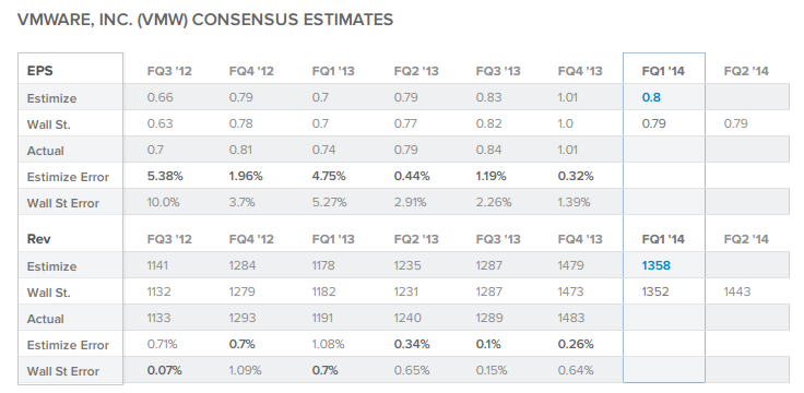 VMW Consensus Estimates