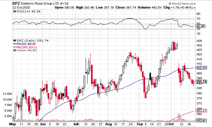 DPZ Daily Chart