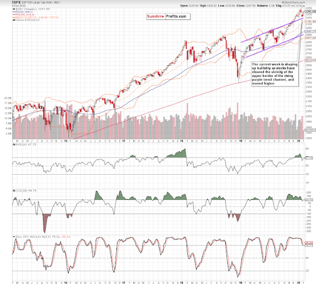 Weekly S&P 500