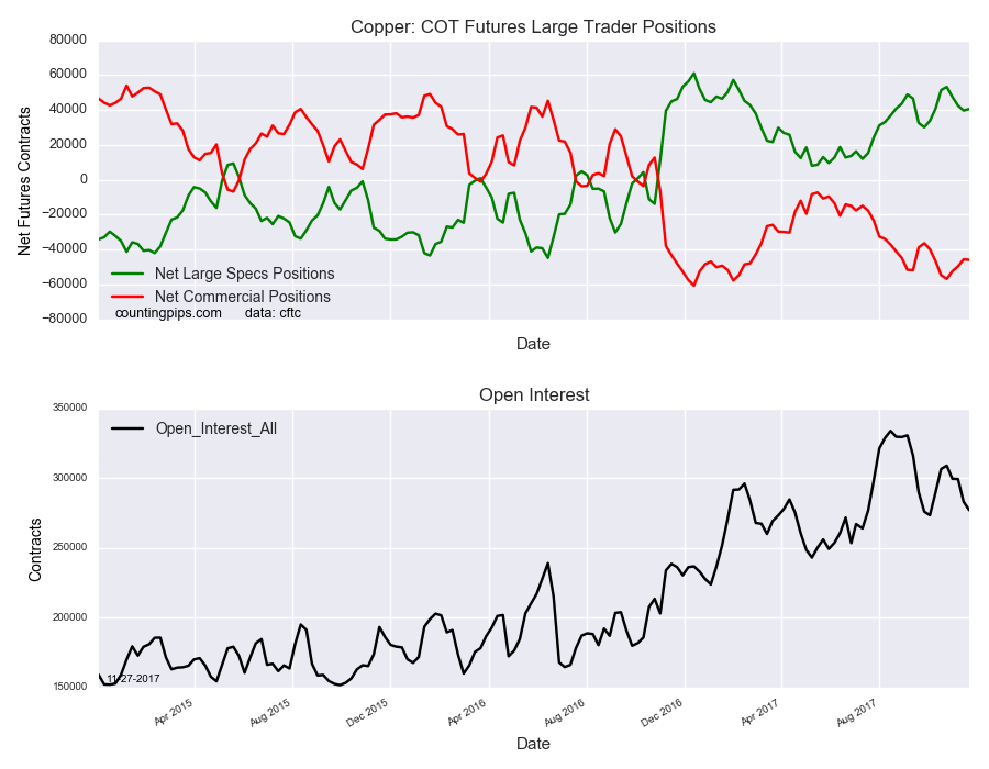 Copper COT Futures Large Trader Positions