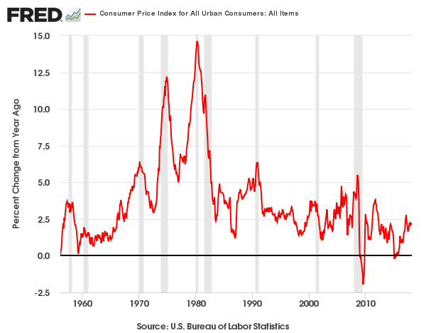 Consumer Price Index