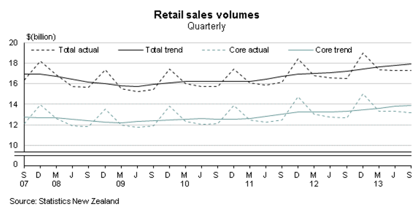 Retail Sales Volumes