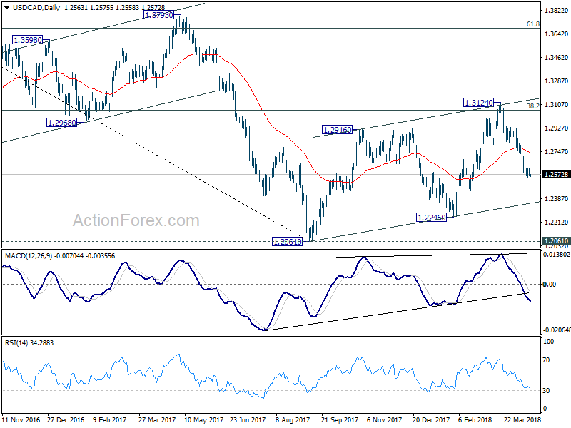 USD/CAD Daily Chart