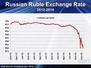 Russian Ruble Exchange Rate 2012-2014
