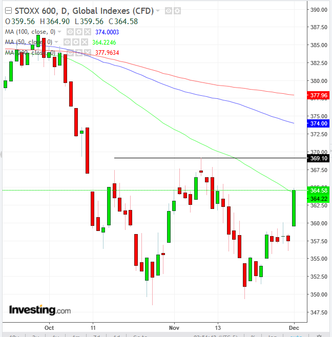 STOXX 600 Daily Chart
