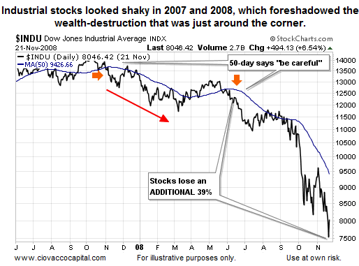 The Dow's 2007-08 Warnings