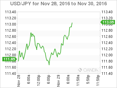 USD/JPY Chart Nov 28 To Nov 30, 2016