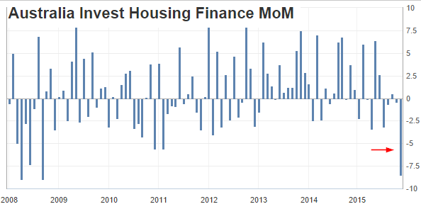 Australian housing finance