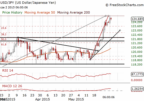 USD/JPY Daily Chart