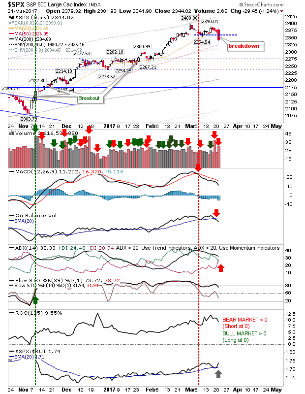 SPX Daily