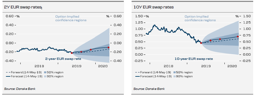 2Y EUR Swap Rates