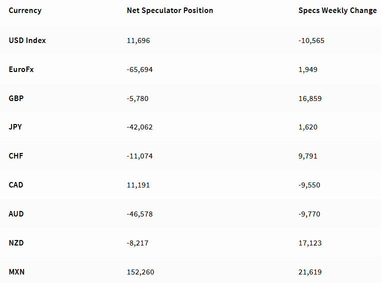 Table Of Large Speculator Levels & Weekly Changes