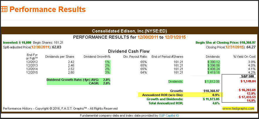 ED Performance Results 2012-2015