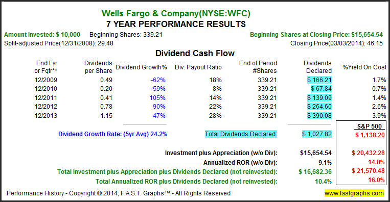 WFC 7 Year Performance Results
