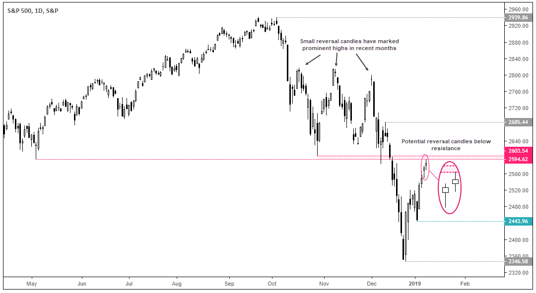 S&P500 1 Day Chart