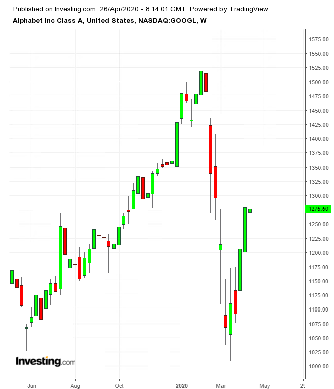 GOOGL Weekly TTM