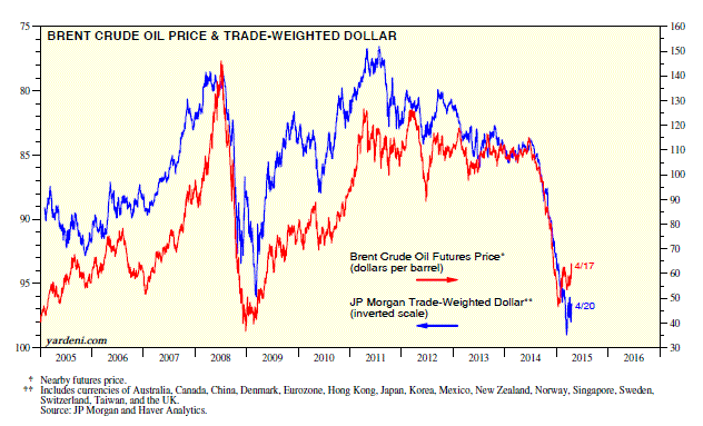 Brent Crude Oil vs Dollar